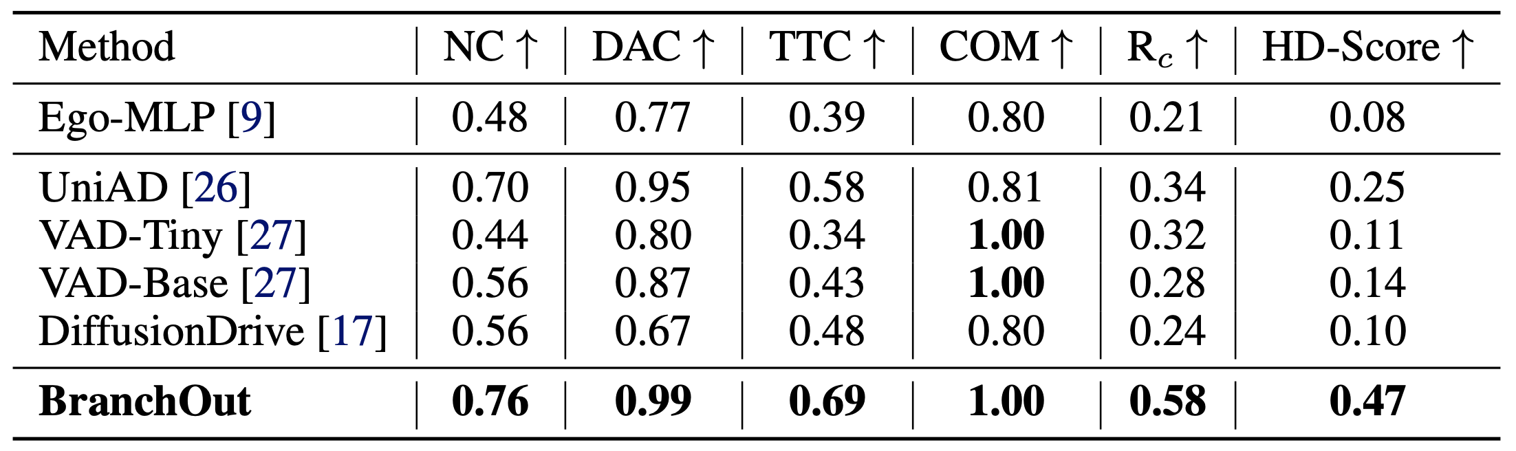 Closed-loop results